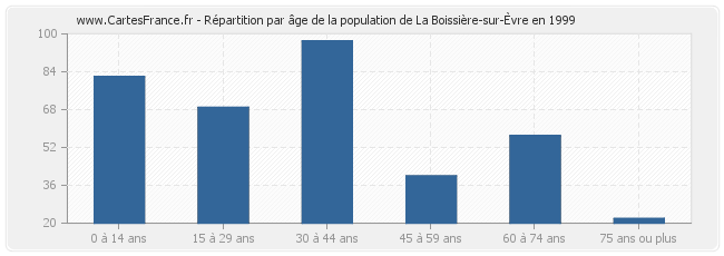 Répartition par âge de la population de La Boissière-sur-Èvre en 1999